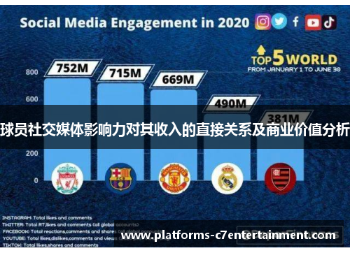 球员社交媒体影响力对其收入的直接关系及商业价值分析 球员社交媒体影响力对其收入的直接关系及商业价值分析