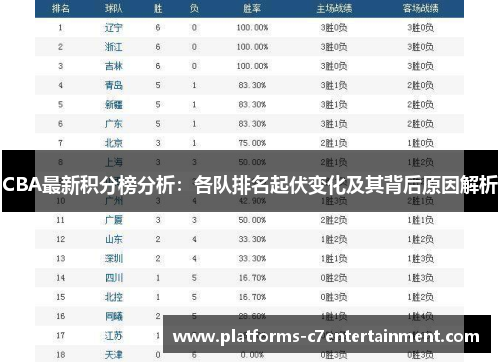 CBA最新积分榜分析:各队排名起伏变化及其背后原因解析 CBA最新积分榜分析:各队排名起伏变化及其背后原因解析